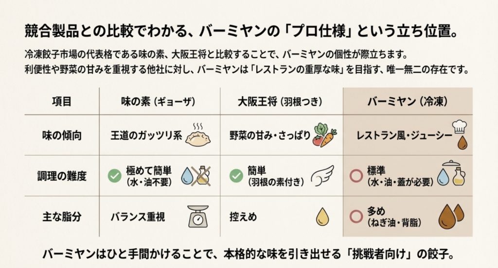 味の素や大阪王将との比較で分かる個性の違い