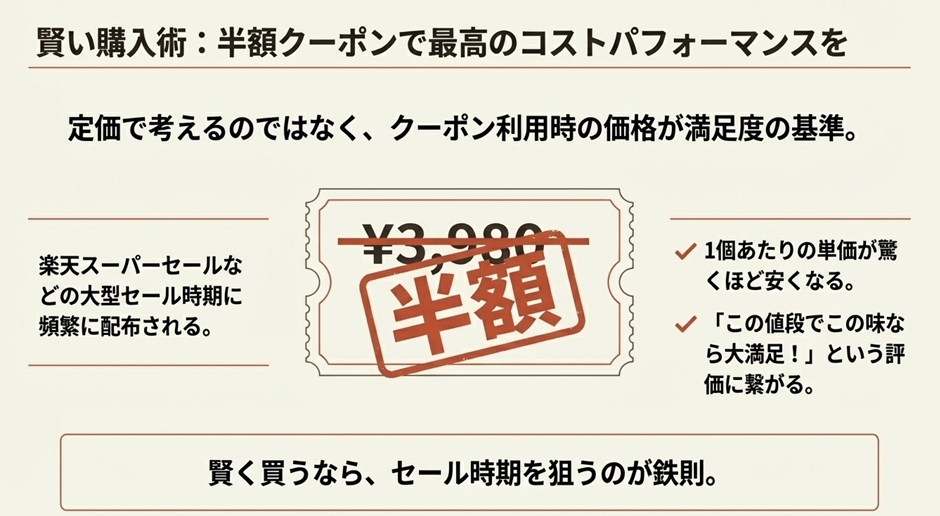 半額クーポン利用時のコスパと満足度の関係