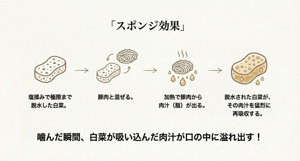 肉汁を逃さないスポンジ効果とは